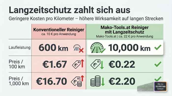 Erklärung Langzeitschutz