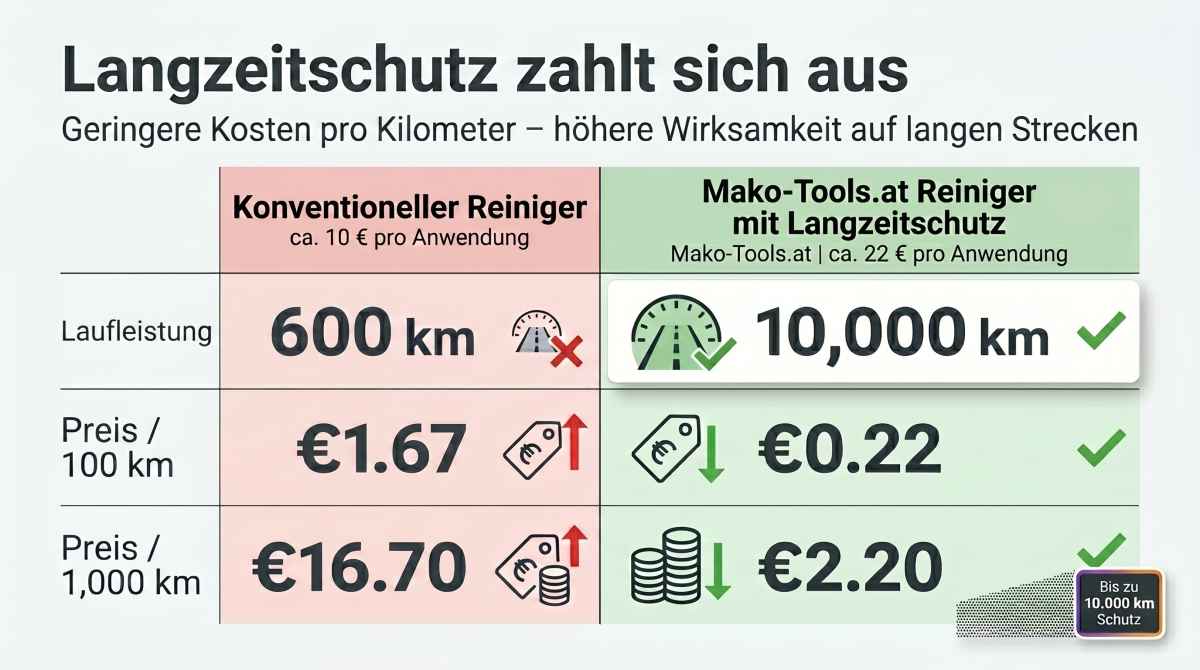 Erklärung Langzeitschutz